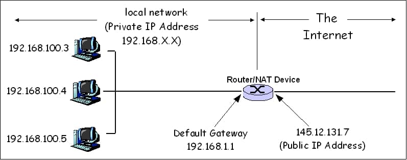 Network Address Translation (NAT)