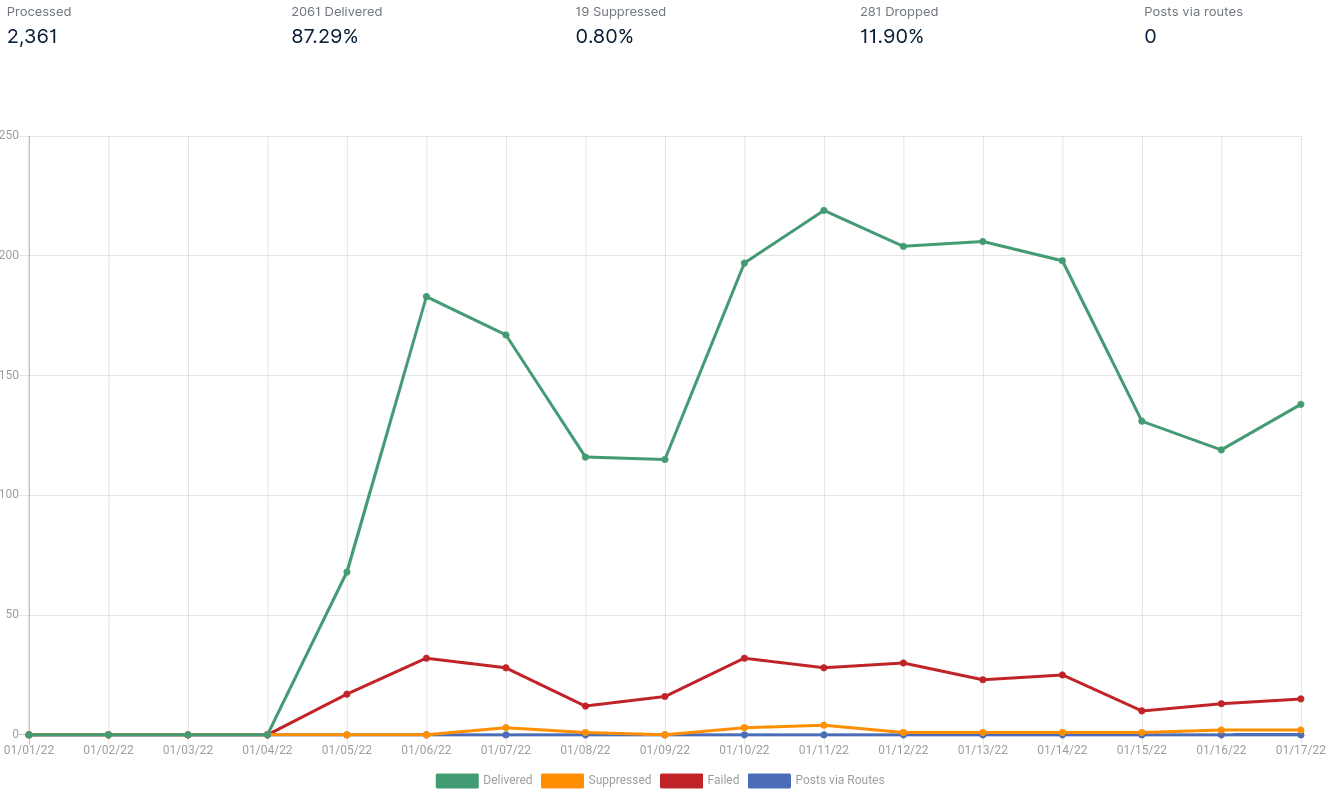 Mailgun sending logs