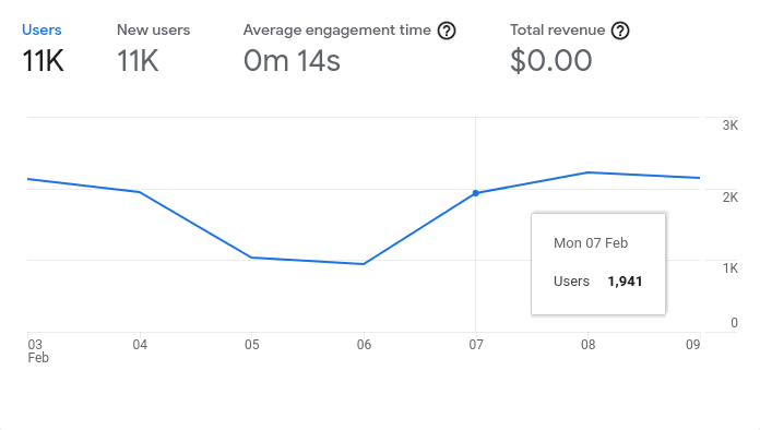 Google Analytics stats